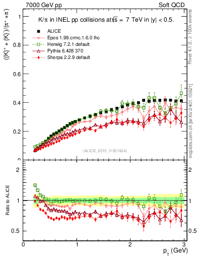 Plot of KmKp2pippim_pt in 7000 GeV pp collisions