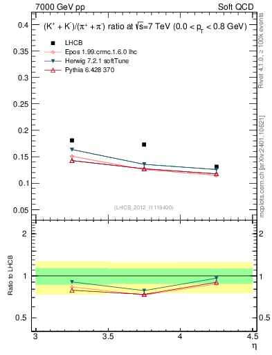 Plot of KmKp2pippim_y in 7000 GeV pp collisions