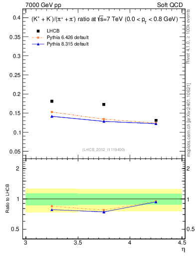 Plot of KmKp2pippim_y in 7000 GeV pp collisions