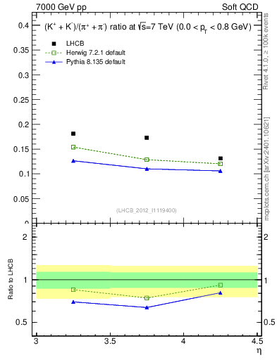 Plot of KmKp2pippim_y in 7000 GeV pp collisions