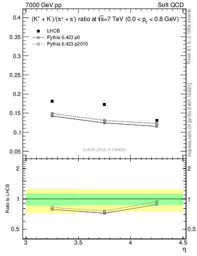 Plot of KmKp2pippim_y in 7000 GeV pp collisions