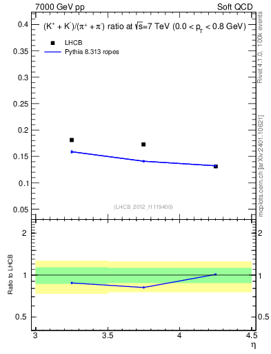 Plot of KmKp2pippim_y in 7000 GeV pp collisions