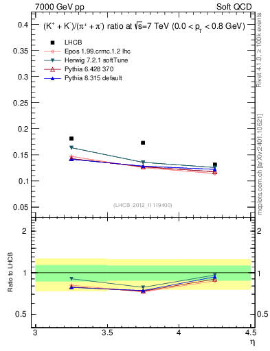 Plot of KmKp2pippim_y in 7000 GeV pp collisions