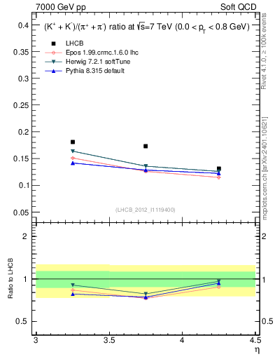 Plot of KmKp2pippim_y in 7000 GeV pp collisions