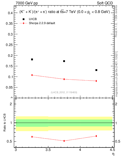 Plot of KmKp2pippim_y in 7000 GeV pp collisions