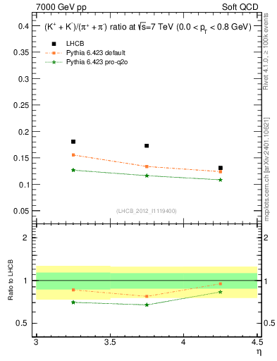 Plot of KmKp2pippim_y in 7000 GeV pp collisions