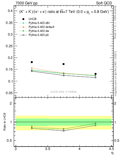 Plot of KmKp2pippim_y in 7000 GeV pp collisions