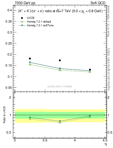 Plot of KmKp2pippim_y in 7000 GeV pp collisions