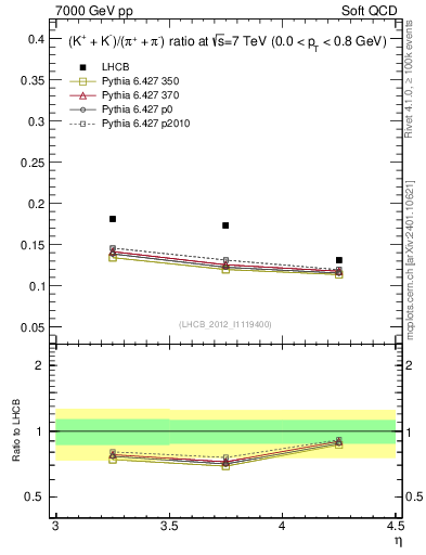 Plot of KmKp2pippim_y in 7000 GeV pp collisions