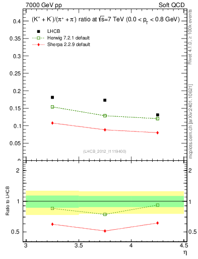 Plot of KmKp2pippim_y in 7000 GeV pp collisions