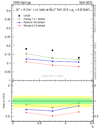 Plot of KmKp2pippim_y in 7000 GeV pp collisions