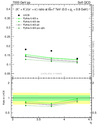 Plot of KmKp2pippim_y in 7000 GeV pp collisions