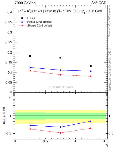 Plot of KmKp2pippim_y in 7000 GeV pp collisions