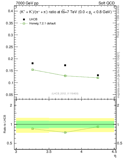 Plot of KmKp2pippim_y in 7000 GeV pp collisions