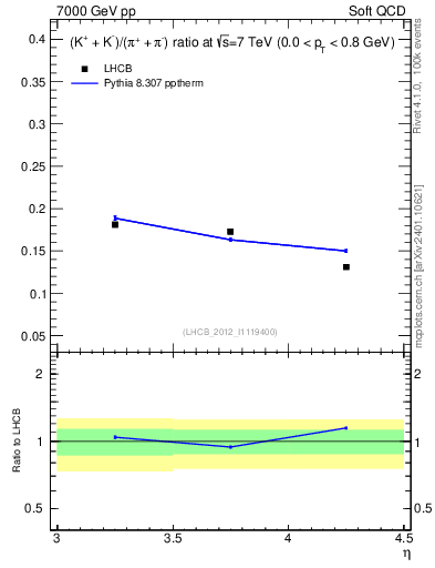 Plot of KmKp2pippim_y in 7000 GeV pp collisions