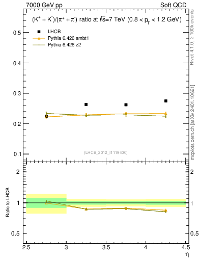 Plot of KmKp2pippim_y in 7000 GeV pp collisions