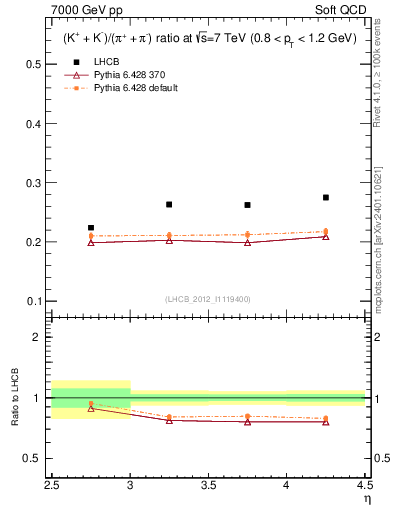 Plot of KmKp2pippim_y in 7000 GeV pp collisions