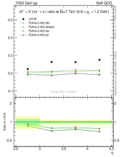 Plot of KmKp2pippim_y in 7000 GeV pp collisions