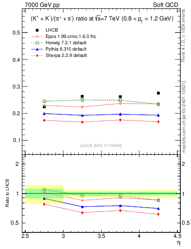 Plot of KmKp2pippim_y in 7000 GeV pp collisions