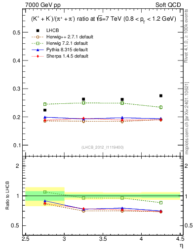 Plot of KmKp2pippim_y in 7000 GeV pp collisions
