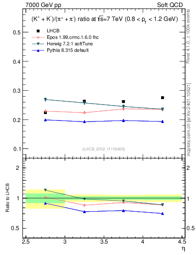 Plot of KmKp2pippim_y in 7000 GeV pp collisions