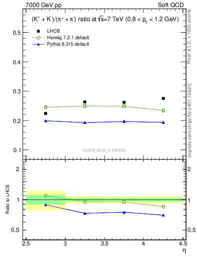 Plot of KmKp2pippim_y in 7000 GeV pp collisions