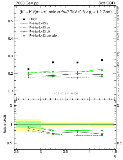 Plot of KmKp2pippim_y in 7000 GeV pp collisions