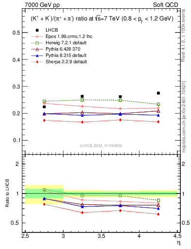 Plot of KmKp2pippim_y in 7000 GeV pp collisions