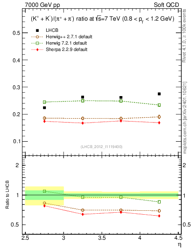 Plot of KmKp2pippim_y in 7000 GeV pp collisions