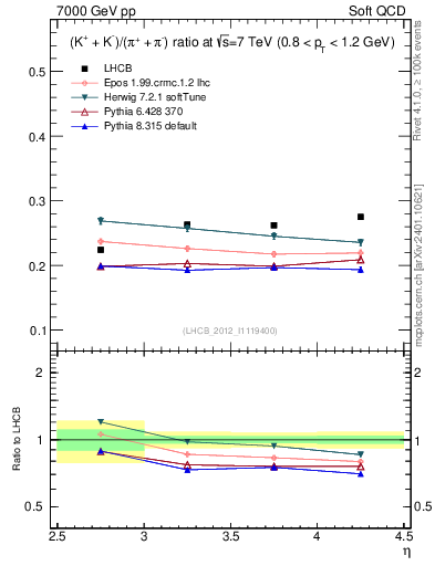Plot of KmKp2pippim_y in 7000 GeV pp collisions