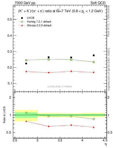 Plot of KmKp2pippim_y in 7000 GeV pp collisions