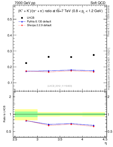 Plot of KmKp2pippim_y in 7000 GeV pp collisions