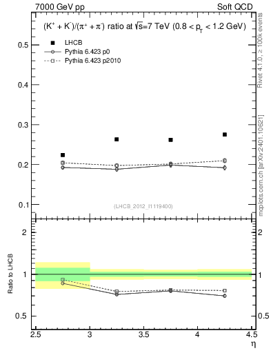 Plot of KmKp2pippim_y in 7000 GeV pp collisions
