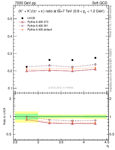 Plot of KmKp2pippim_y in 7000 GeV pp collisions