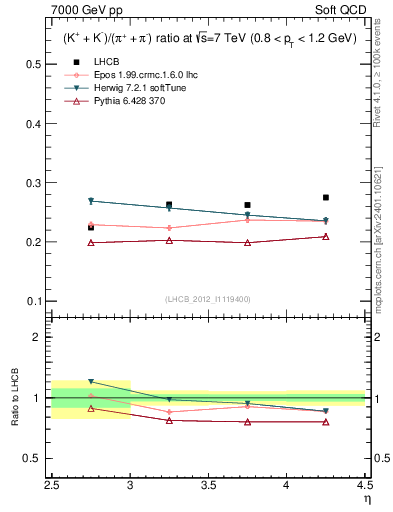 Plot of KmKp2pippim_y in 7000 GeV pp collisions