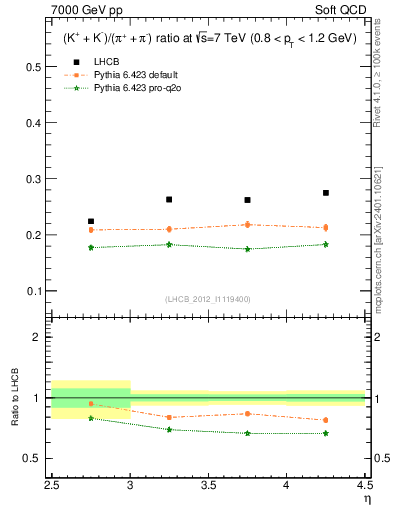 Plot of KmKp2pippim_y in 7000 GeV pp collisions