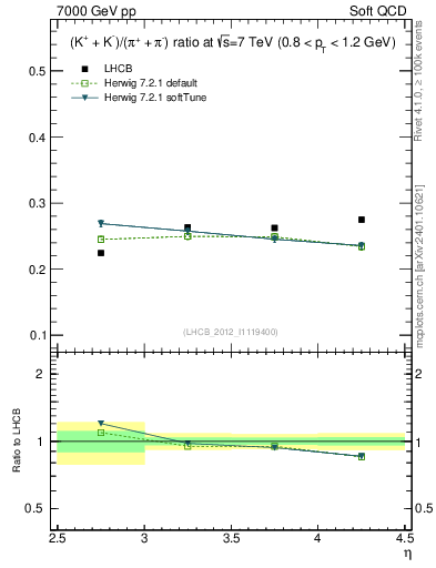 Plot of KmKp2pippim_y in 7000 GeV pp collisions