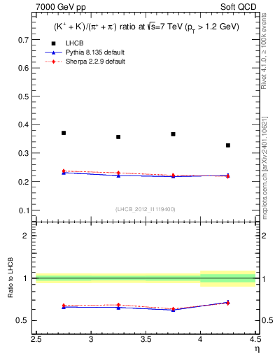 Plot of KmKp2pippim_y in 7000 GeV pp collisions