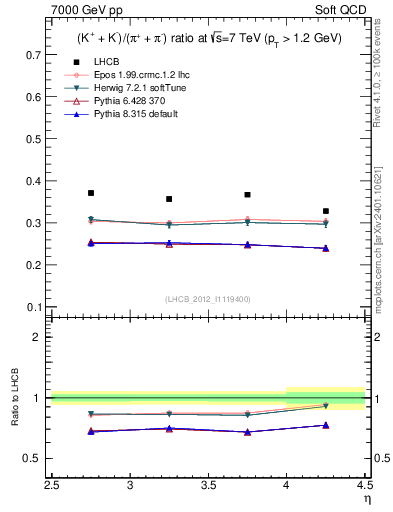 Plot of KmKp2pippim_y in 7000 GeV pp collisions