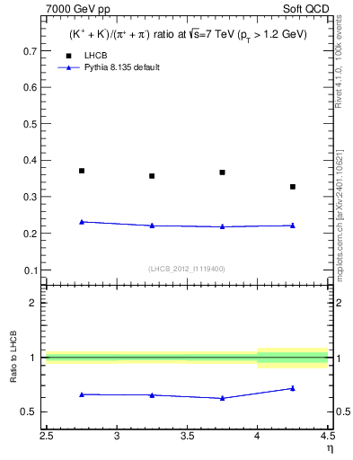 Plot of KmKp2pippim_y in 7000 GeV pp collisions