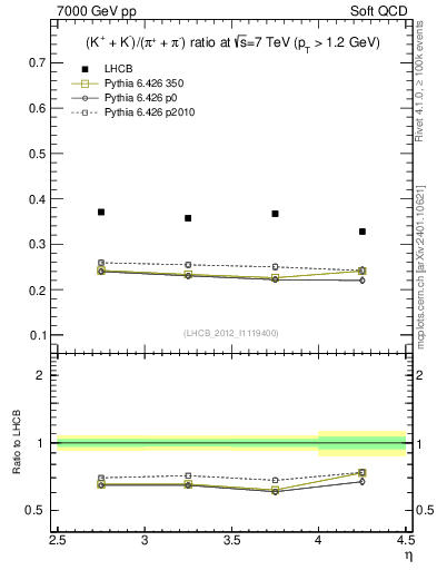 Plot of KmKp2pippim_y in 7000 GeV pp collisions