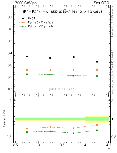 Plot of KmKp2pippim_y in 7000 GeV pp collisions