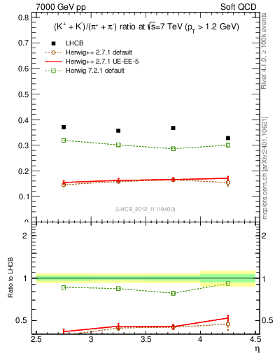 Plot of KmKp2pippim_y in 7000 GeV pp collisions