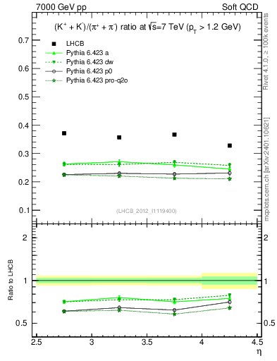 Plot of KmKp2pippim_y in 7000 GeV pp collisions