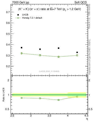 Plot of KmKp2pippim_y in 7000 GeV pp collisions