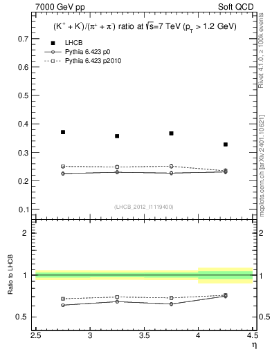 Plot of KmKp2pippim_y in 7000 GeV pp collisions