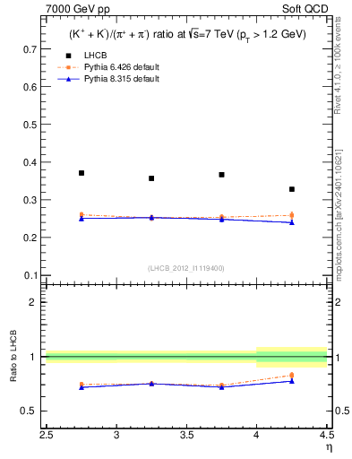 Plot of KmKp2pippim_y in 7000 GeV pp collisions