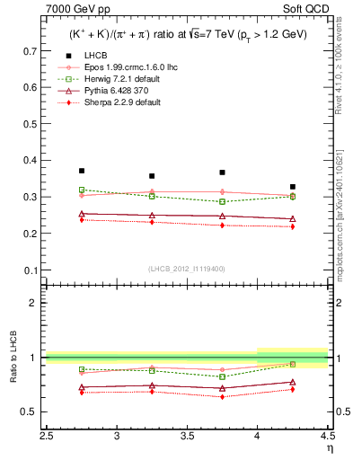 Plot of KmKp2pippim_y in 7000 GeV pp collisions