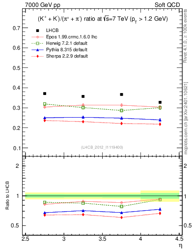 Plot of KmKp2pippim_y in 7000 GeV pp collisions