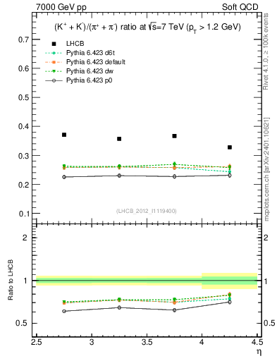 Plot of KmKp2pippim_y in 7000 GeV pp collisions